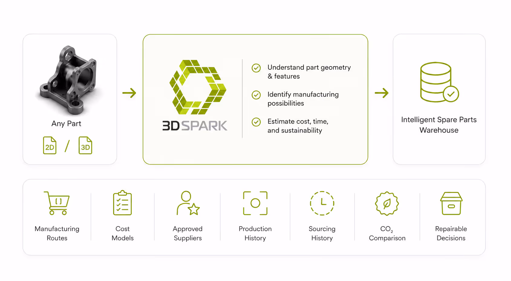 Digital warehouse using 3D Spark
