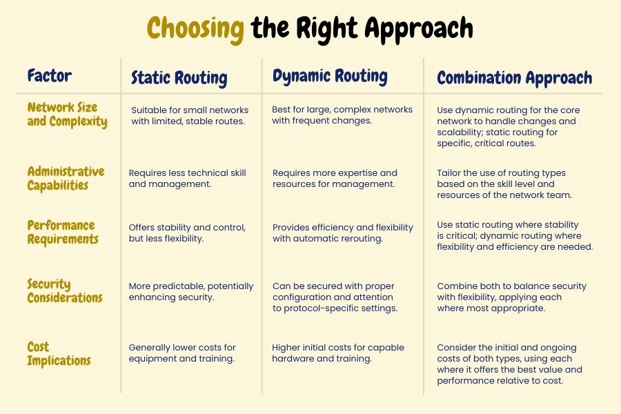 Static vs Dynamic Routing: What's the difference?