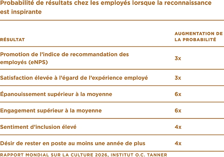 Un tableau montrant la probabilité de divers résultats pour les employés lorsque la reconnaissance est inspirante