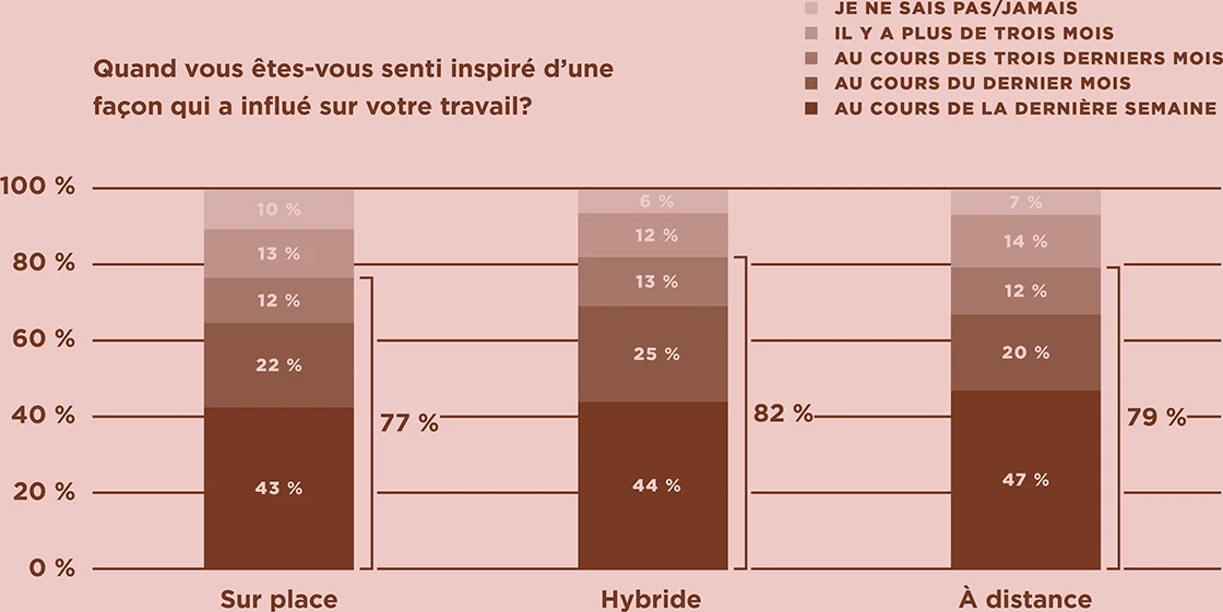 Un graphique montrant que les employés à distance sont tout aussi susceptibles de se sentir inspirés que ceux sur place