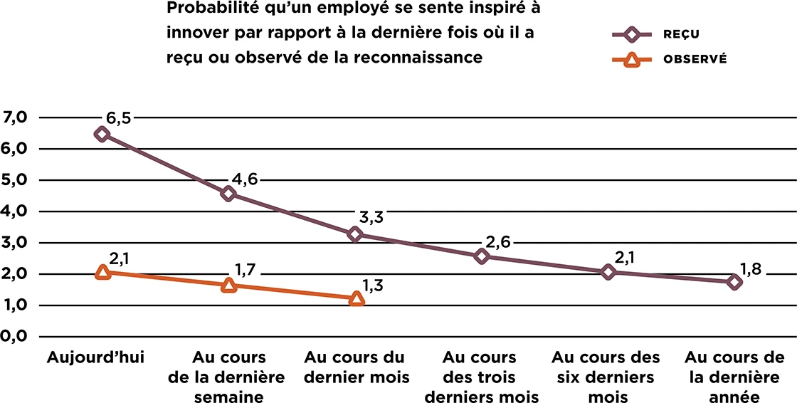 Un graphique montrant les chances qu’un employé se sente inspiré à essayer quelque chose de nouveau, basé sur la dernière fois qu’il a reçu ou observé une reconnaissance