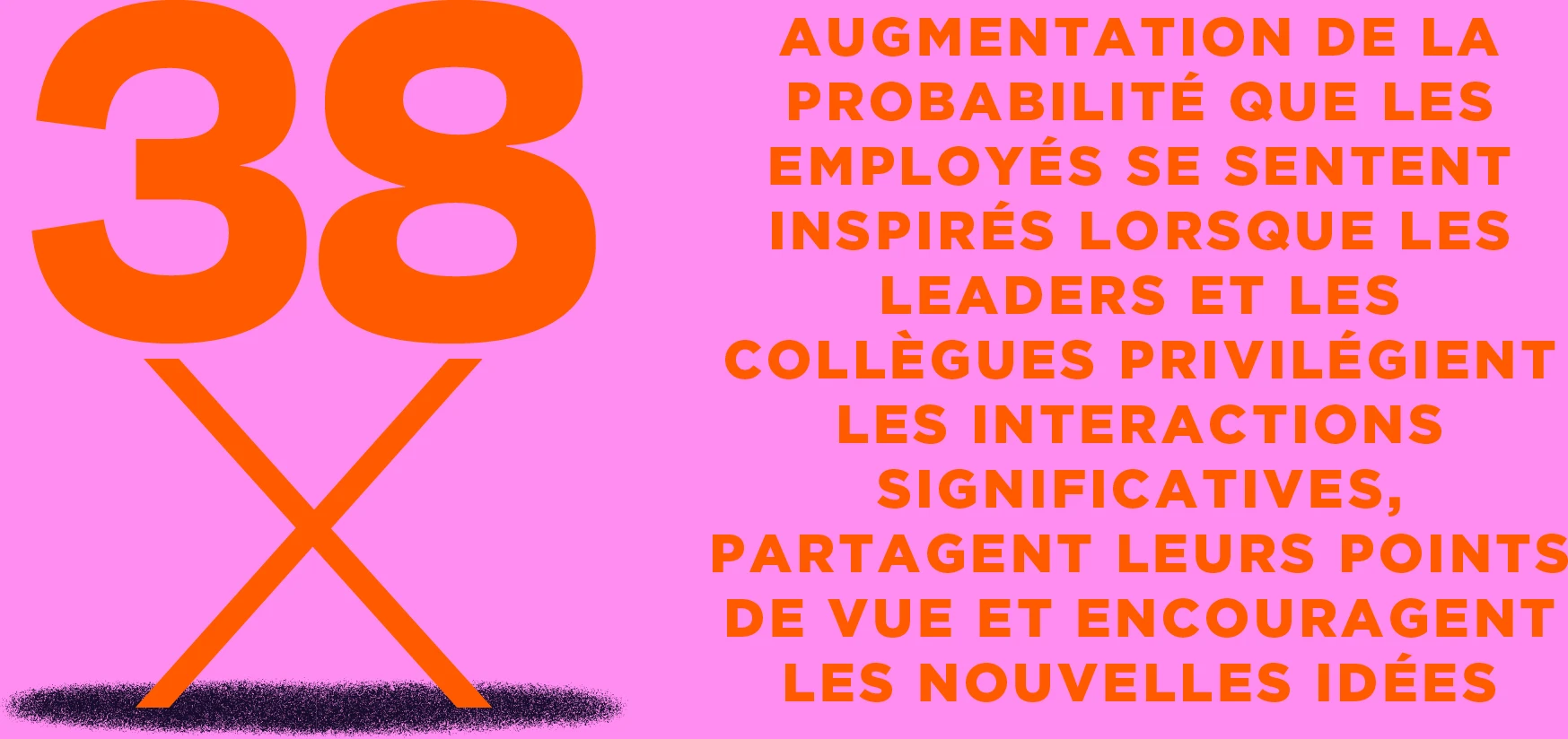 38 fois plus de chances que les employés se sentent inspirés lorsque les leaders et collègues priorisent des interactions significatives, partagez analyses, et encourager de nouvelles idées