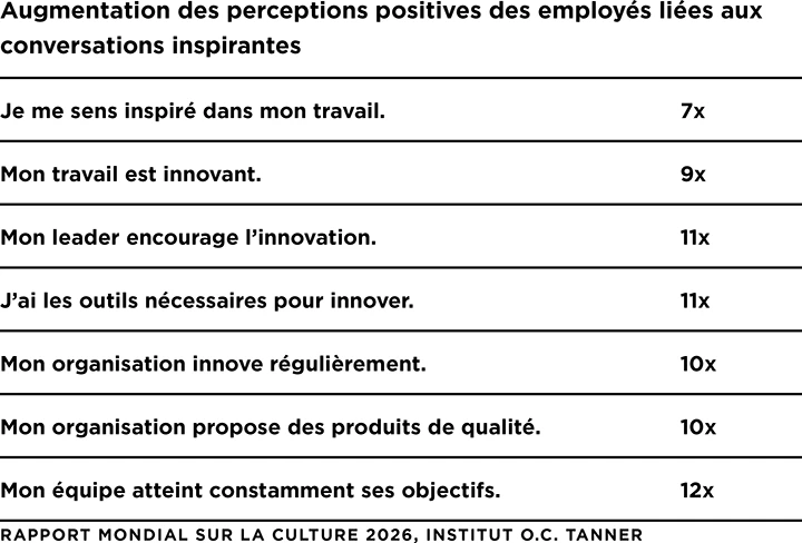 Un tableau montrant les chances accrues d’avoir des perceptions positives des employés en lien avec des conversations inspirantes 