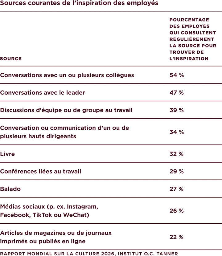 Un tableau présentant les sources courantes d’inspiration des employés