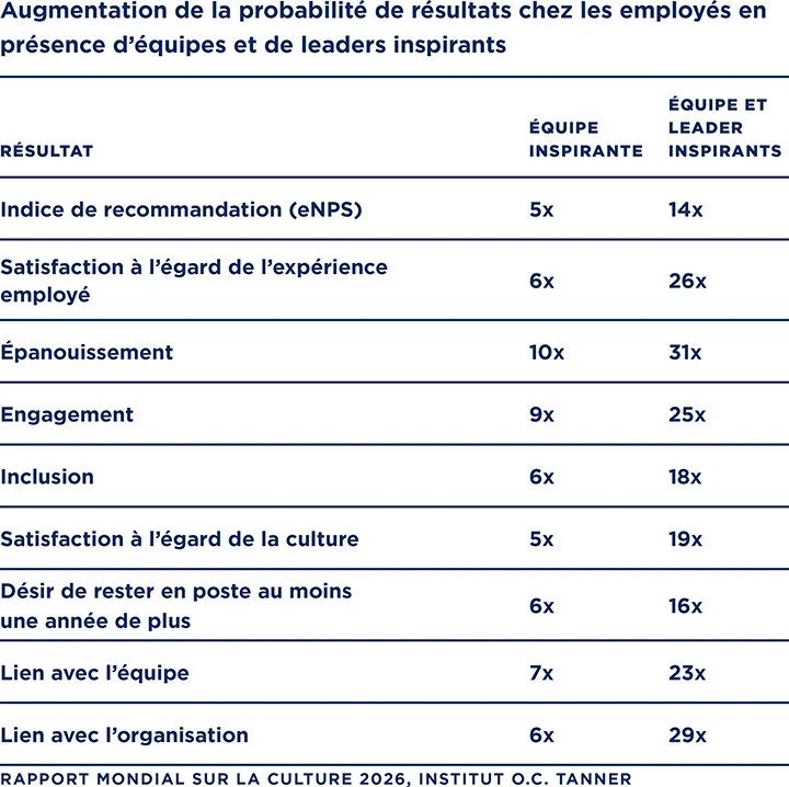 Un tableau montrant les chances accrues d’avoir des perceptions positives des employés liées à l’inspiration des équipes et des leaders