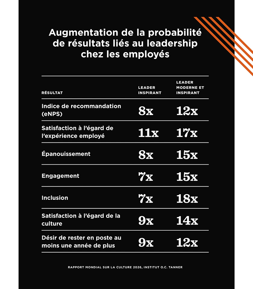 Un tableau montrant les chances accrues de résultats pour les employés liés au leadership