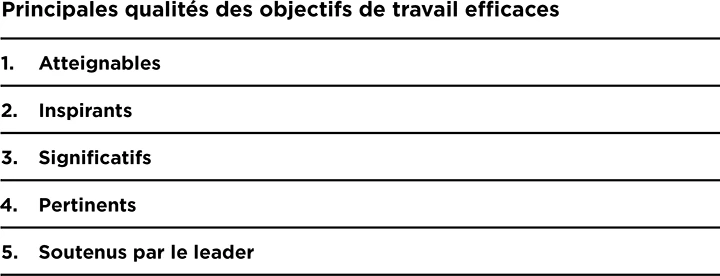 Un tableau montrant les principales qualités des objectifs réussis en milieu de travail