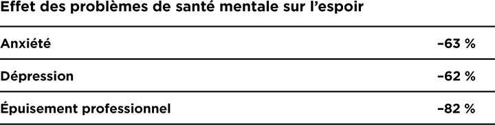 Un tableau montrant l’impact de divers problèmes de santé mentale sur l’espoir