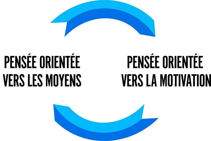 Un graphique décoratif montrant le cycle du parcours et de la pensée de l’agentivité vers un résultat souhaité