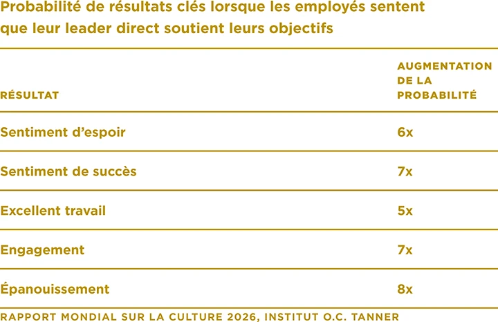 Un tableau montrant les chances d’obtenir des résultats clés lorsque les employés estiment que leur leader direct appuie leurs objectifs