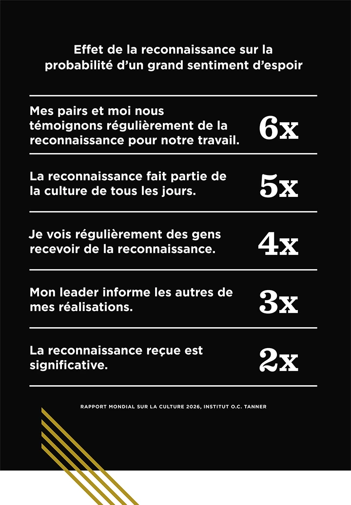 Un tableau montrant l’impact de la reconnaissance sur les chances d’un fort sentiment d’espoir