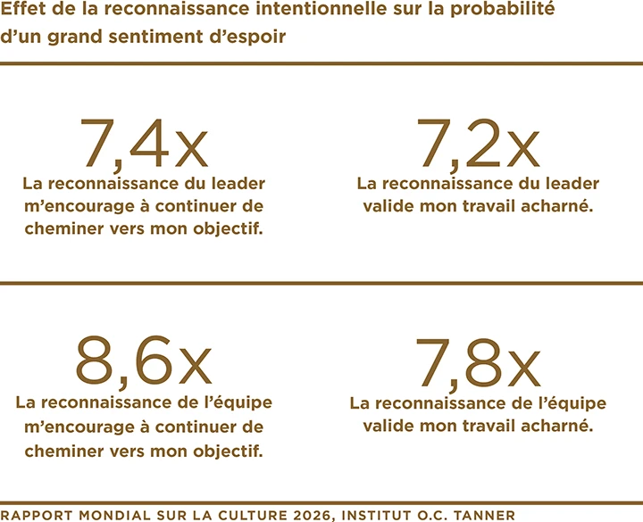 Un graphique montrant l’impact de la reconnaissance intentionnelle sur les chances d’un fort sentiment d’espoir