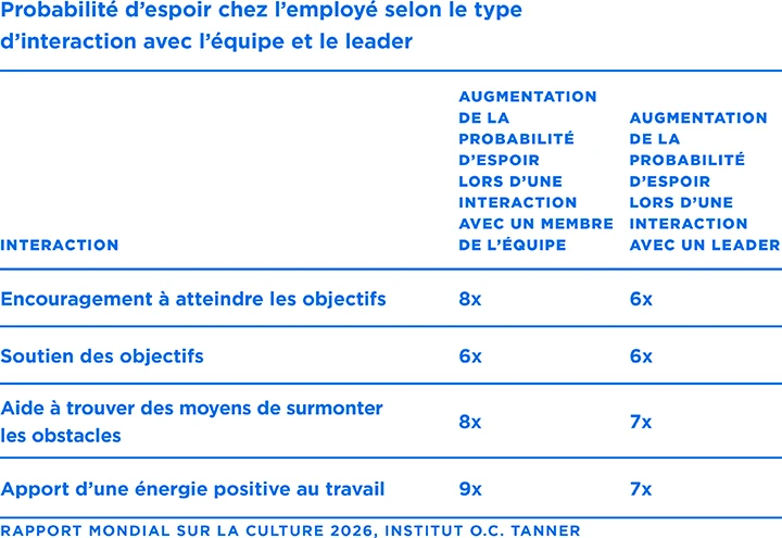 Un tableau montrant les chances d’espoir des employés selon le type d’interaction avec l’équipe et le leader