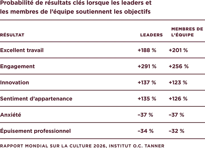 Un tableau montrant les chances d’obtenir des résultats clés lorsque les dirigeants et les membres de l’équipe appuient les objectifs
