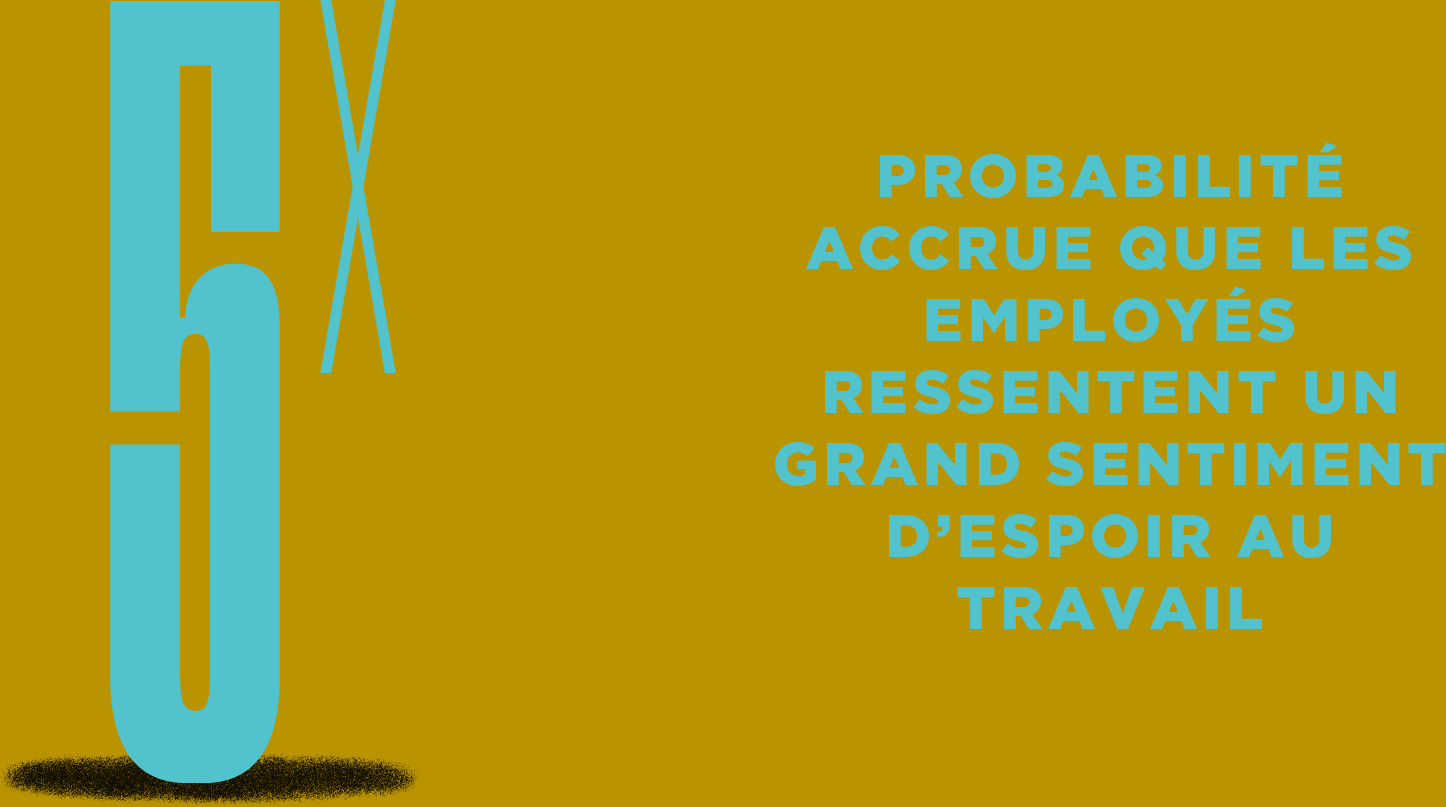 5 fois plus de chances d’innover lorsque les employés ressentent un fort sentiment d’espoir au travail