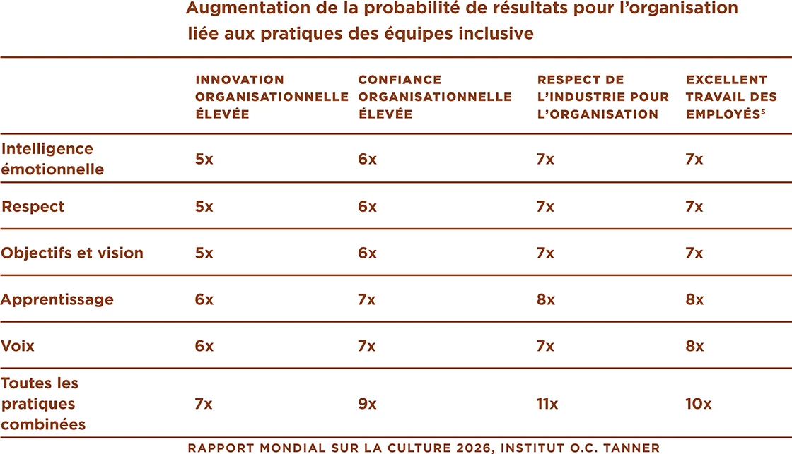 Un tableau montrant les chances accrues de résultats organisationnels liés à des pratiques d’équipe inclusives, telles que l’innovation, la confiance, le respect et un excellent travail.