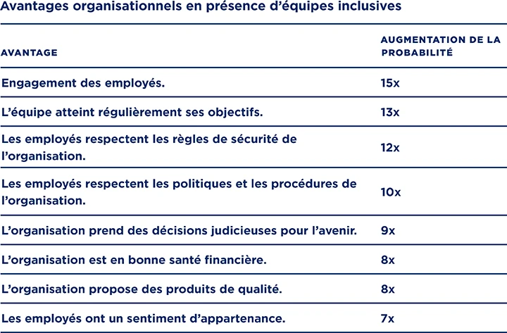 Un tableau montrant les résultats et perceptions des employés lorsque les équipes ne sont pas inclusives