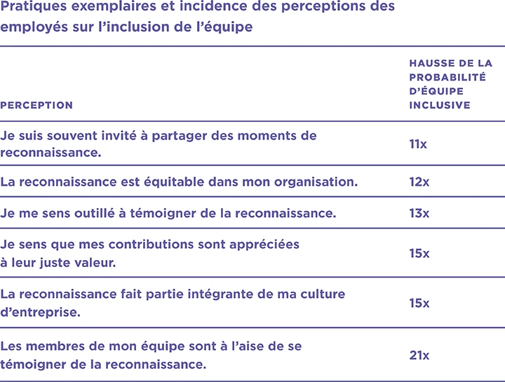 Un tableau présentant les meilleures pratiques et l’impact des perceptions des employés sur l’inclusion en équipe