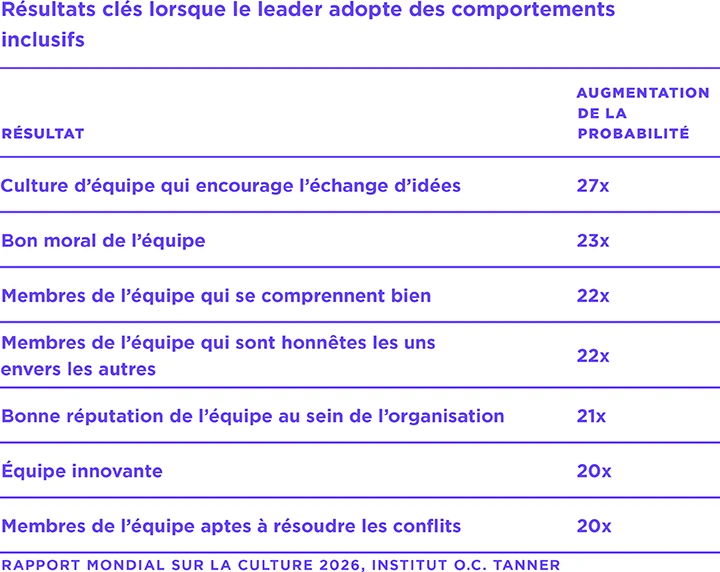 Un tableau montrant les principaux résultats lorsque le leader adopte des comportements inclusifs