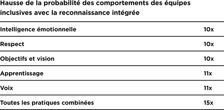 Un tableau montrant les chances accrues de comportements d’équipe inclusifs avec reconnaissance intégrée