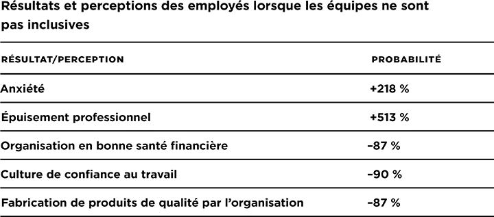 Un tableau montrant les résultats et perceptions des employés lorsque les équipes ne sont pas inclusives 