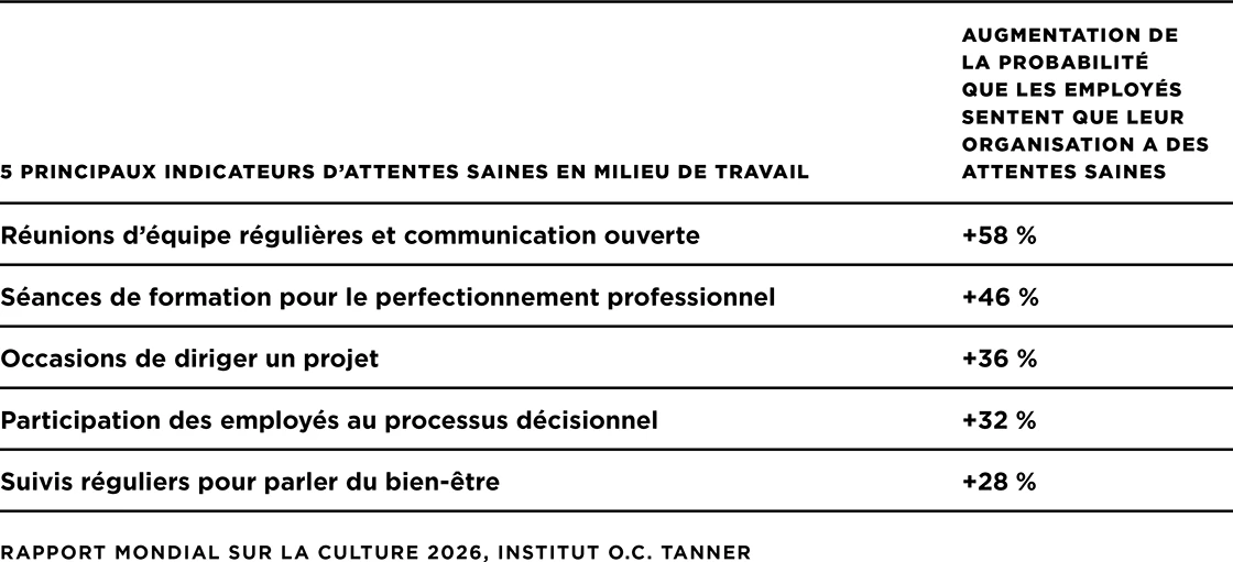 Un tableau montrant les 5 principaux facteurs de prédiction des attentes saines en milieu de travail et les chances accrues que les employés estiment que leur organisation a de bonnes attentes
