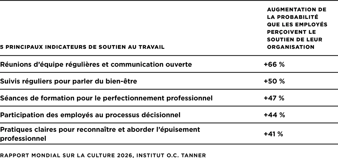 Un tableau montrant les 5 principaux prédicteurs du soutien au travail et les chances accrues que les employés sentent que leur organisation soutient
