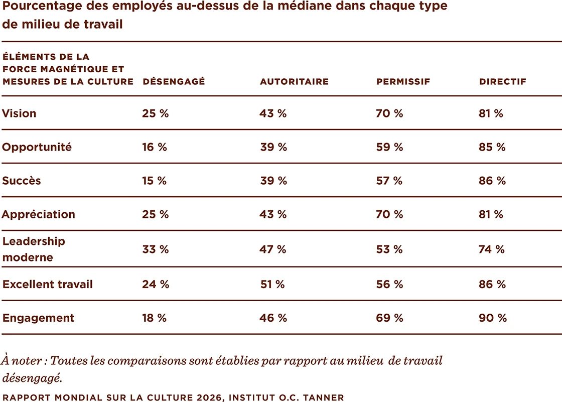 Un tableau montrant le pourcentage d’employés au-dessus de la médiane dans chaque type de lieu de travail