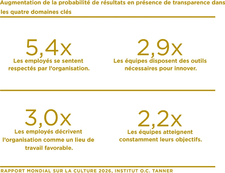 Un tableau montrant les chances accrues de résultats avec transparence dans quatre domaines clés
