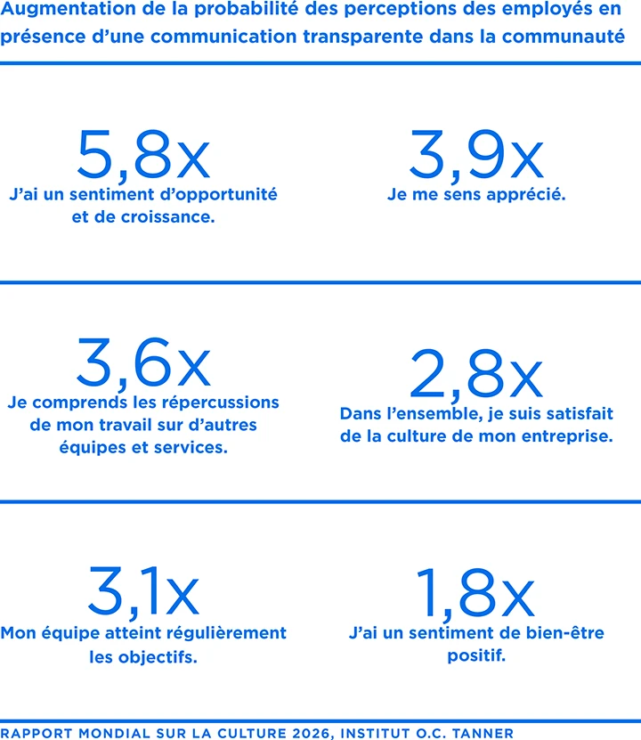 Un tableau montrant les chances accrues d’améliorer la perception des employés grâce à une communication communautaire transparente