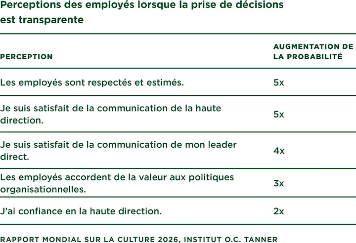 Un tableau montrant les perceptions des employés lorsque la prise de décision est transparente 