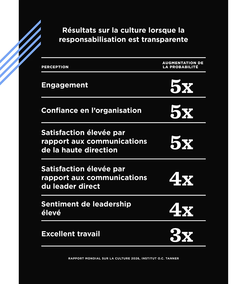 Un tableau montrant les résultats culturels lorsque la reddition de comptes est transparente 