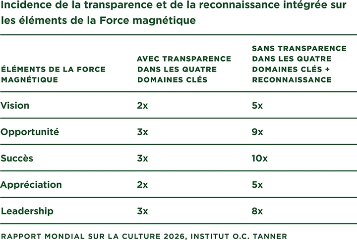Un tableau montrant l’impact de la transparence et de la reconnaissance intégrée sur les aimants à talents