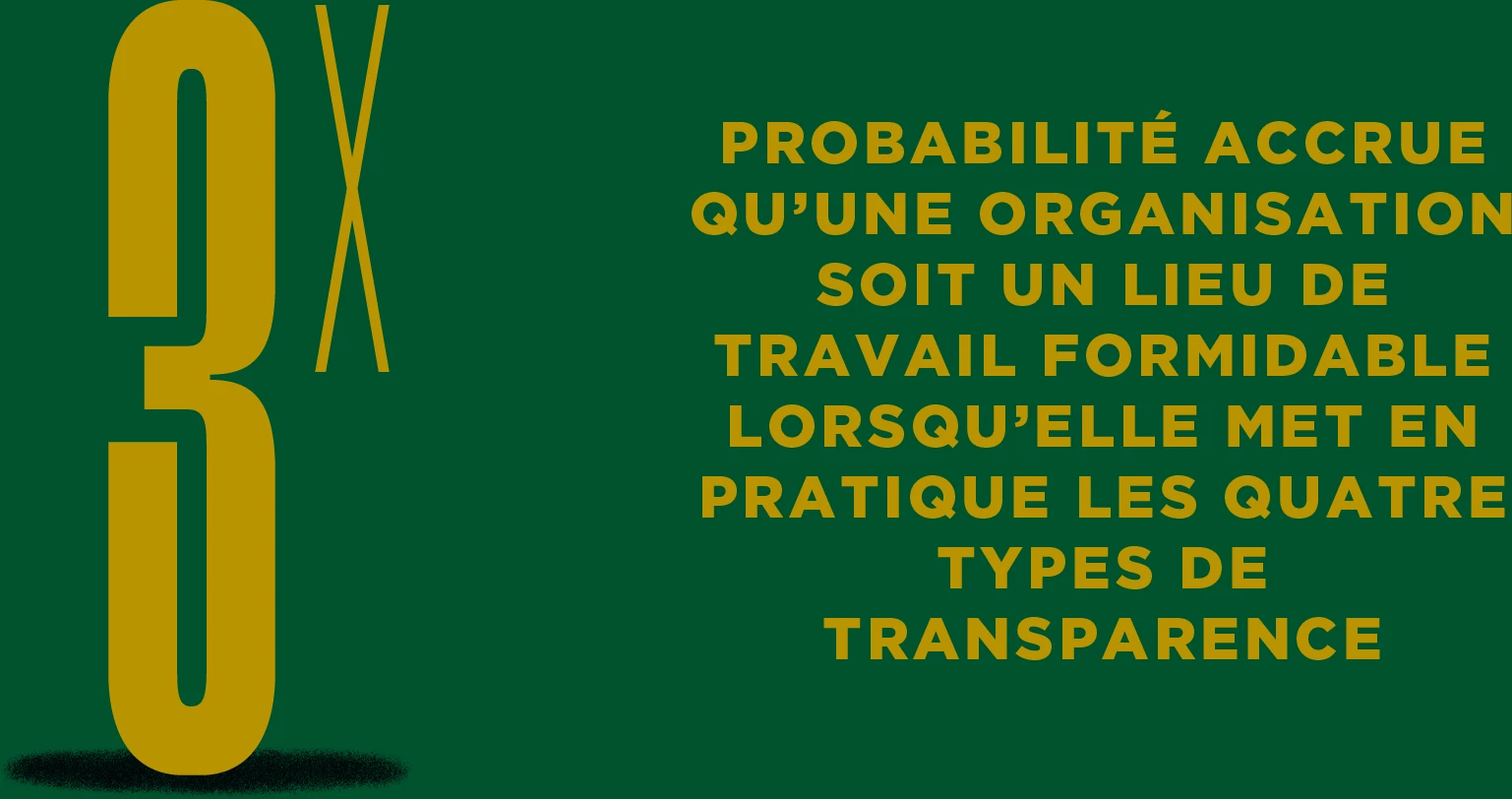 Trois fois plus de chances qu’une organisation soit un excellent endroit où travailler lorsqu’elle pratique les quatre types de transparence