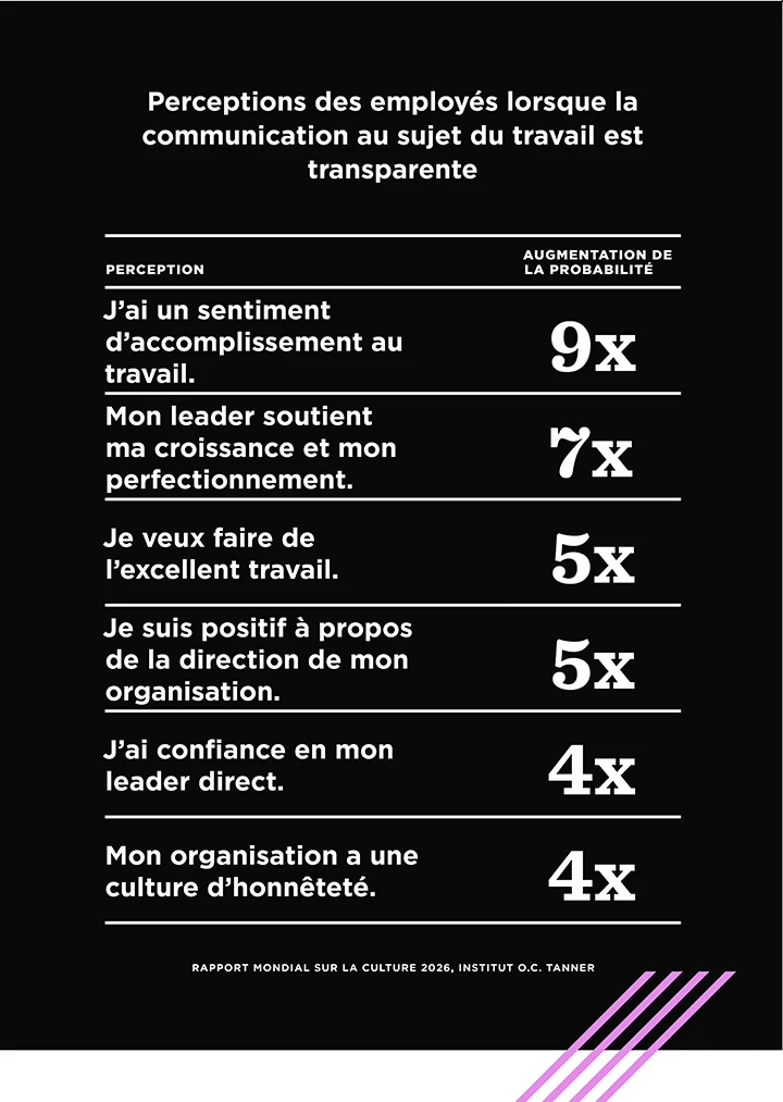 Un tableau montrant les perceptions des employés lorsque la communication au travail est transparente