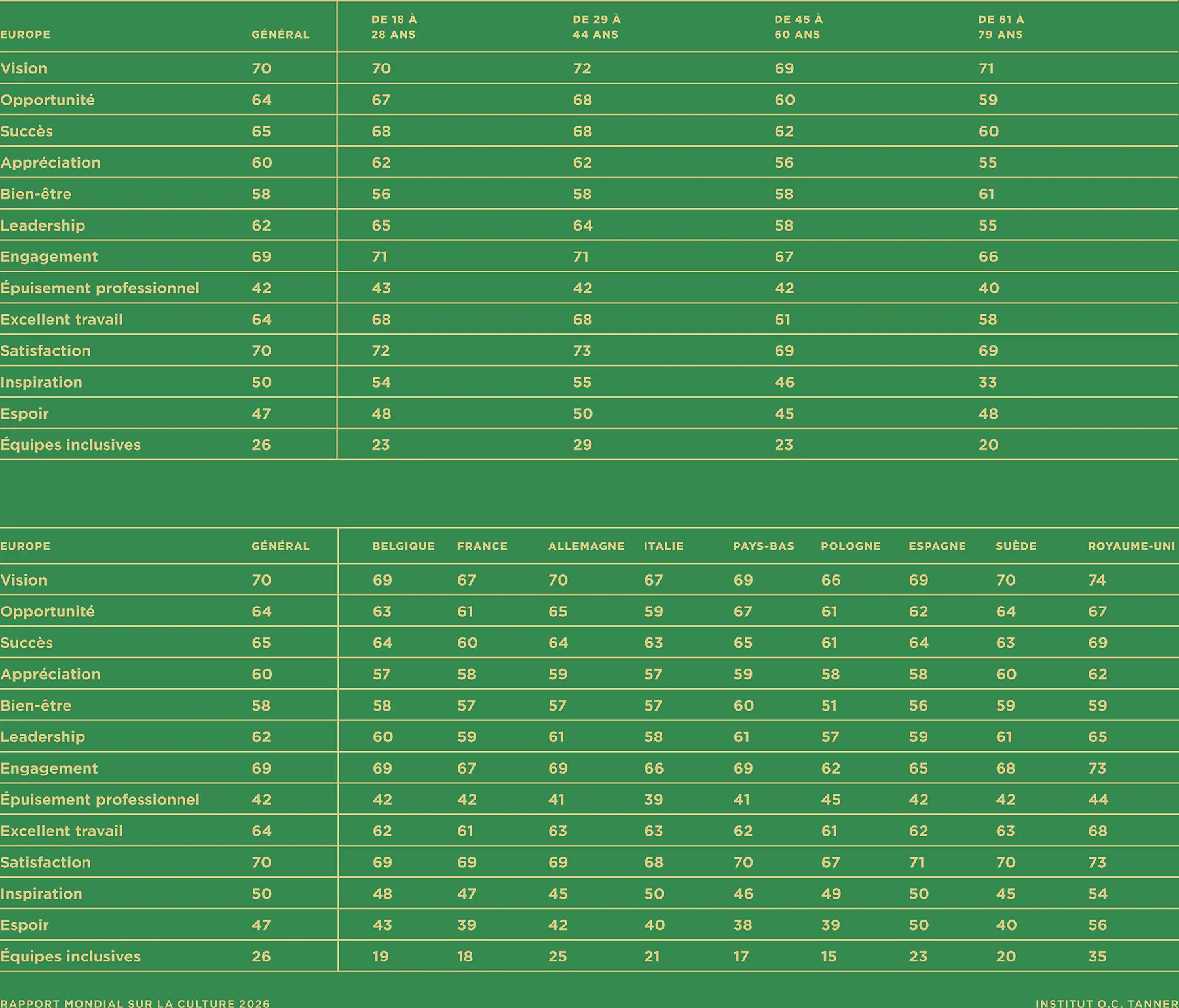Un tableau montrant les scores de l’indice d’aimant des talents et les résultats de la culture du lieu de travail en Europe