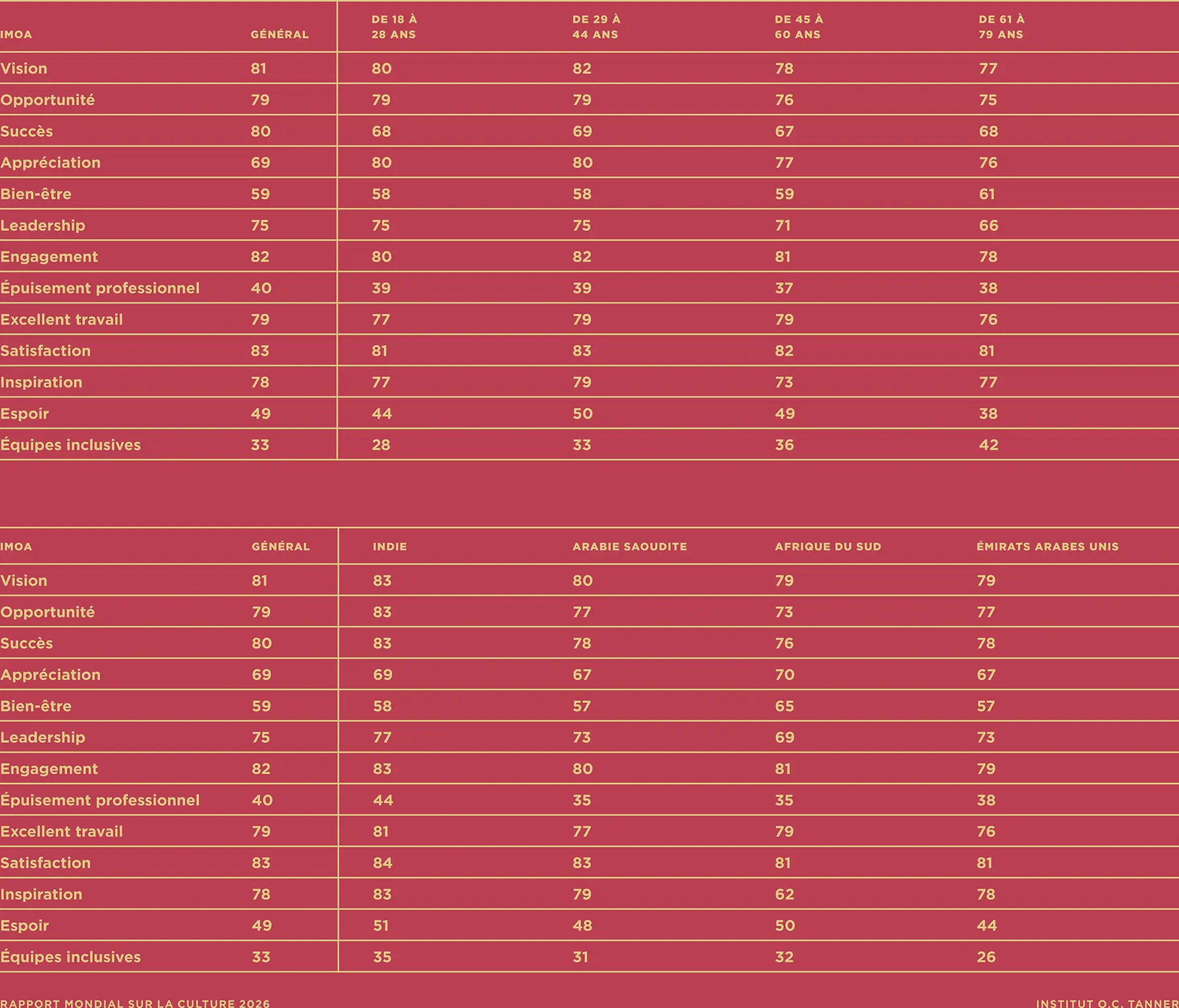Un tableau montrant les scores de l’indice d’aimant des talents et les résultats de la culture en milieu de travail dans la région IMEA