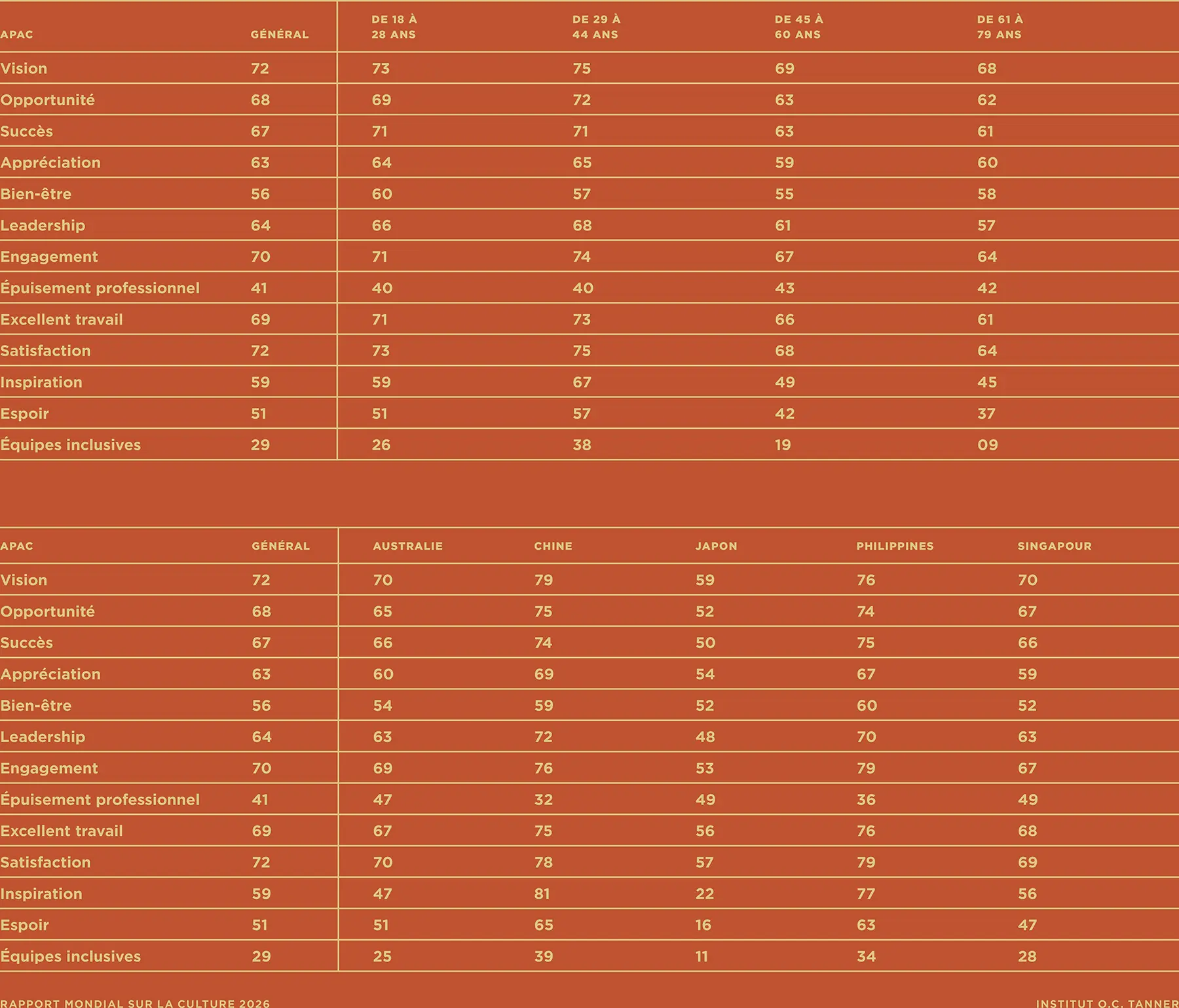Un tableau montrant les scores de l’indice d’aimant des talents et les résultats de la culture en milieu de travail dans la région APAC