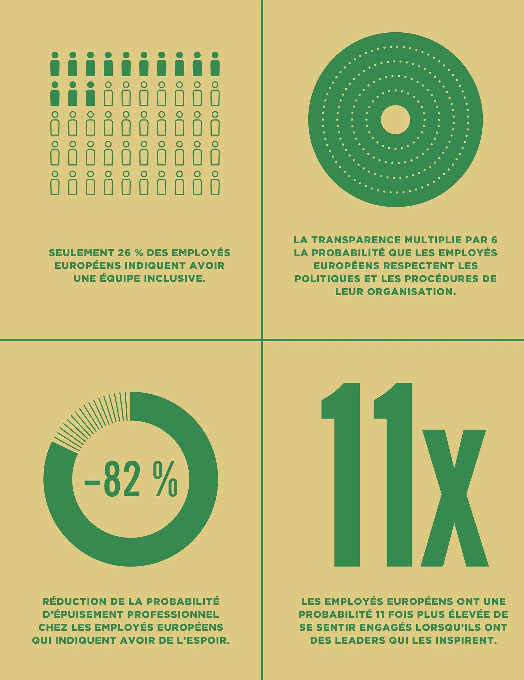 4 statistiques pour l’Europe : seulement 26% des employés disent avoir une équipe inclusive; La transparence augmente les chances que les employés valorisent les politiques et procédures de l’organisation de 6 fois; L’espoir réduit les risques d’épuisement de 82%; Les employés sont 11 fois plus engagés lorsqu’ils ont des leaders inspirants.