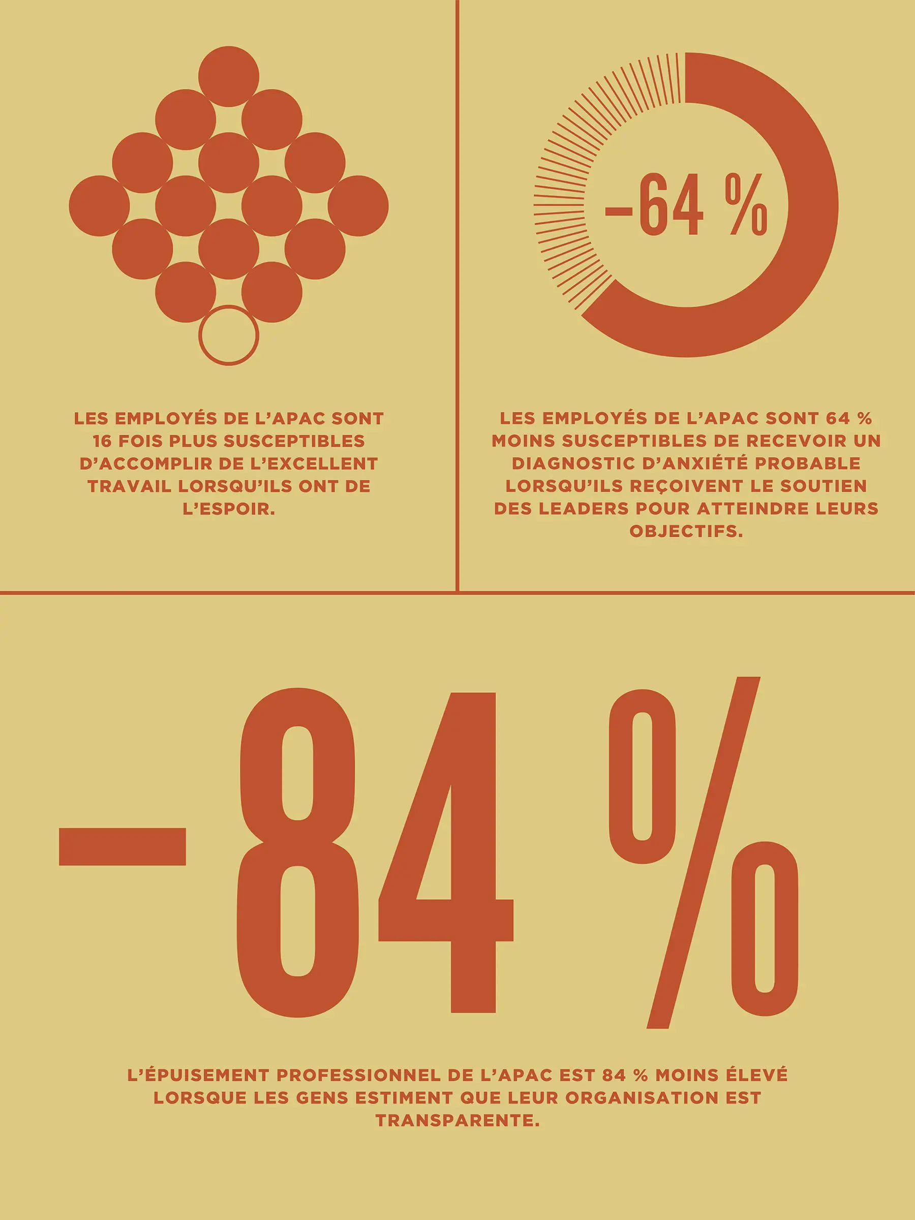 Un graphique sur la culture d’entreprise en APAC : les employés en APAC ont 16 fois plus de chances de faire du bon travail lorsqu’ils sentent qu’ils ont de l’espoir; Les employés de l’APAC ont 64% moins de chances d’avoir un diagnostic probable d’anxiété lorsqu’ils reçoivent le soutien des dirigeants pour atteindre leurs objectifs; L’épuisement professionnel chez les employés en APAC est 84% moins probable lorsque les gens croient que leur organisation est transparente