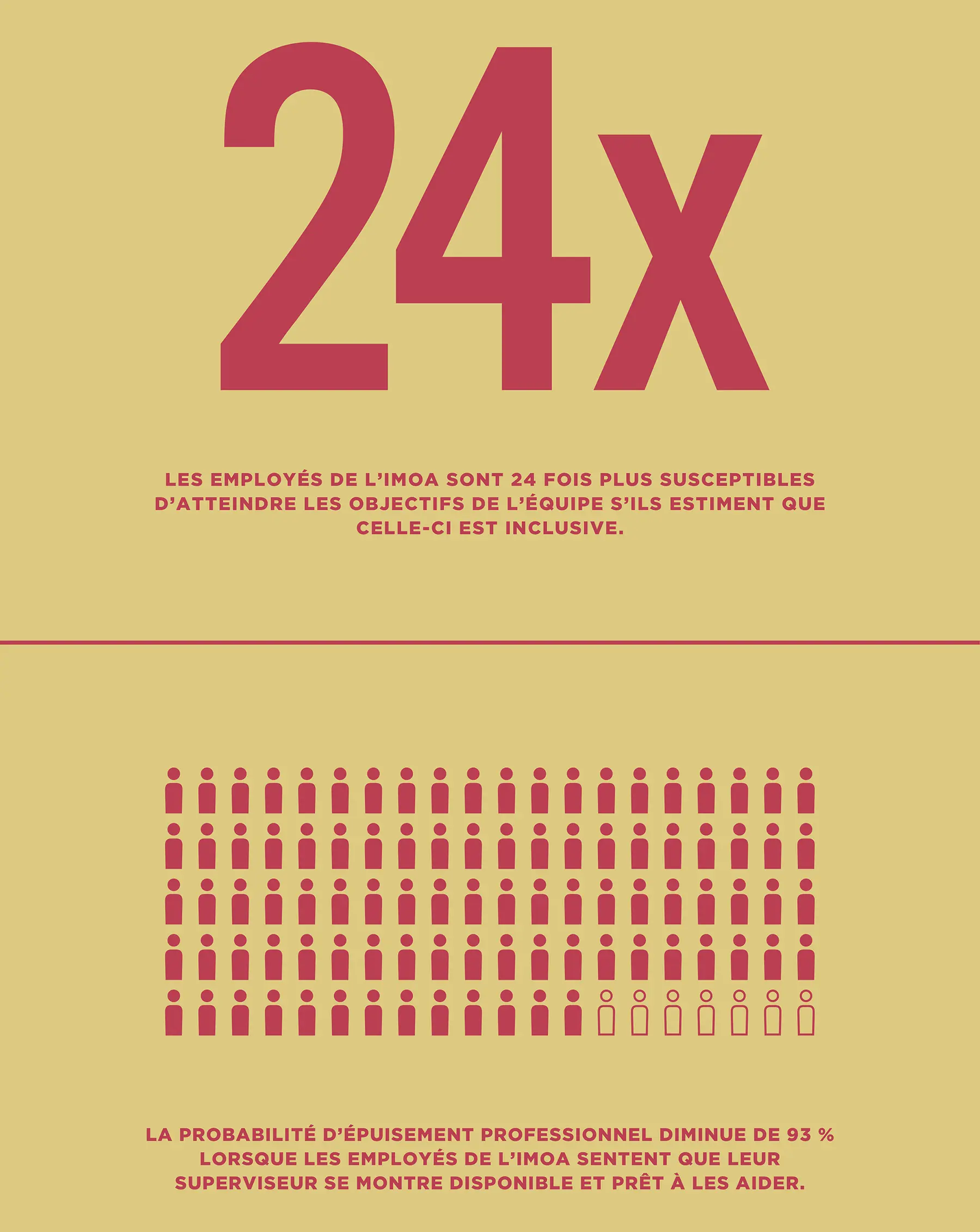 Un graphique avec 2 statistiques pour l’IMEA : Les employés ont 24 ans de plus de chances d’atteindre les objectifs de l’équipe lorsqu’ils estiment que leur équipe est inclusive; Les chances d’épuisement diminuent de 93% lorsque les employés estiment que leur leader est accessible et prêt à aider.