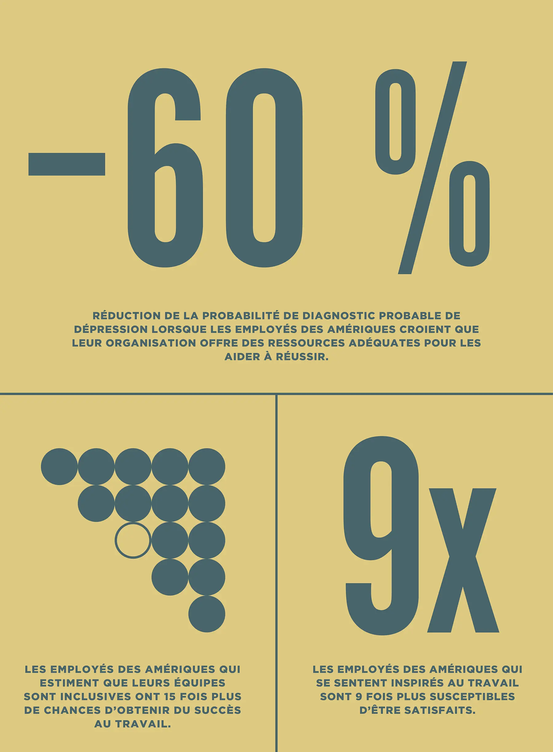 Un graphique sur la culture d’entreprise dans les Amériques : 60% ont diminué les chances d’obtenir un diagnostic probable de dépression lorsque les employés des Amériques estiment que leur organisation offre des ressources adéquates pour les aider à réussir; les employés des Amériques qui croient que leurs équipes sont inclusives ont 15 fois plus de chances de réussir au travail; les employés dans les Amériques qui se sentent inspirés au travail ont 9 fois plus de chances de se sentir épanouis