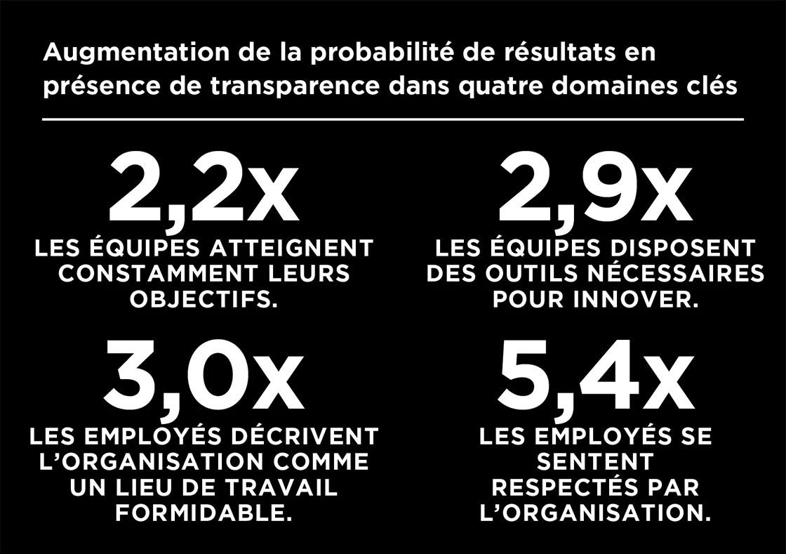 Tableau des meilleures chances d’obtenir des résultats en pratiquant la transparence, incluant un sentiment accru de respect, d’innovation et l’atteinte constante des objectifs