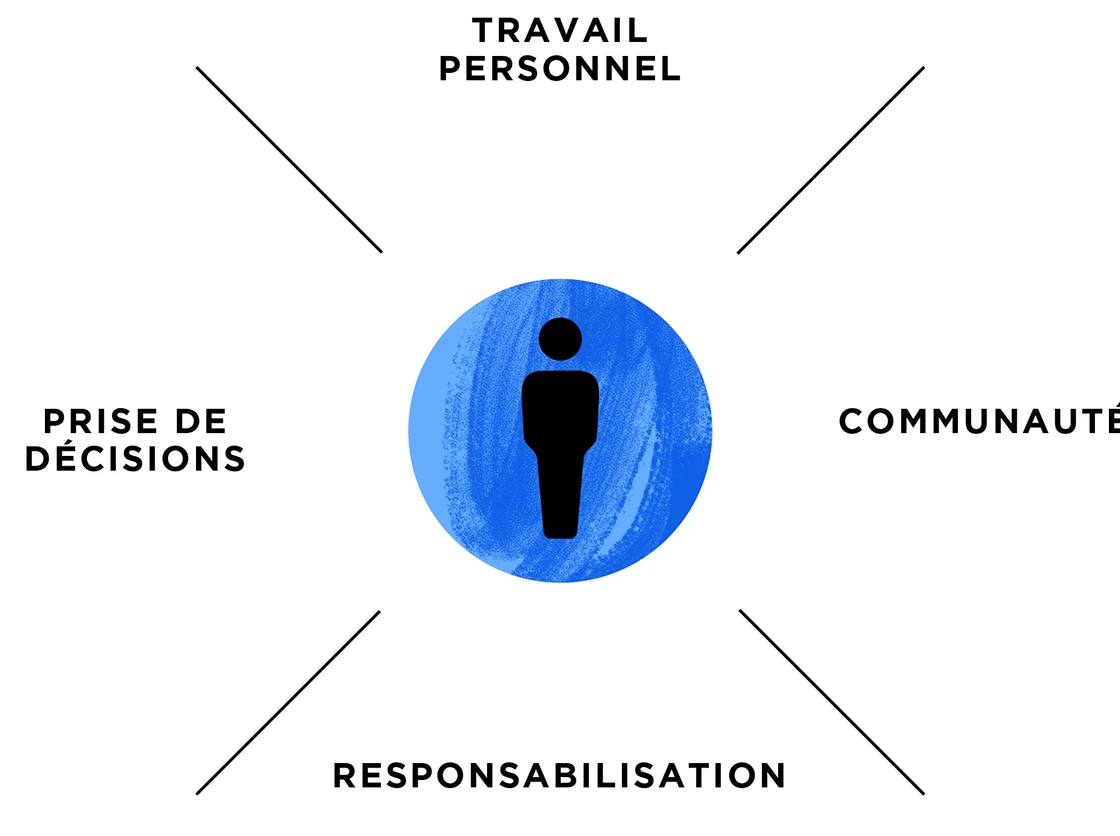 L’indice de transparence — travail personnel, communauté, prise de décision et reddition de comptes — de l’Institut O.C. Tanner