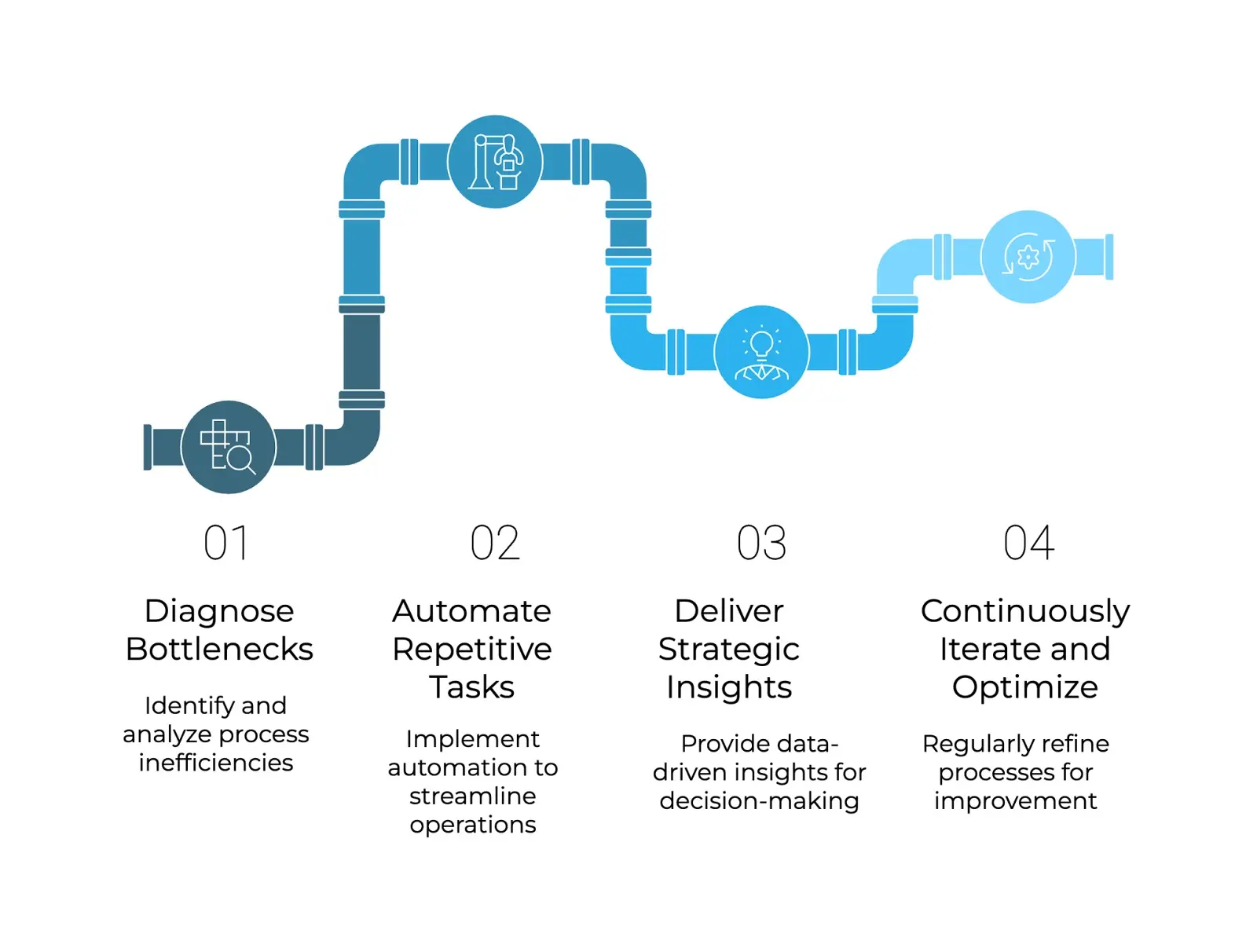 The framework for lean growth visual