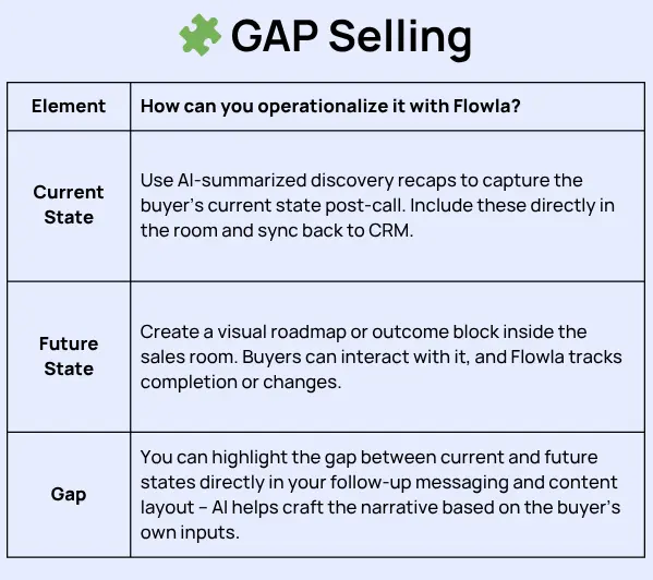 How to implement Gap Selling with Flowla