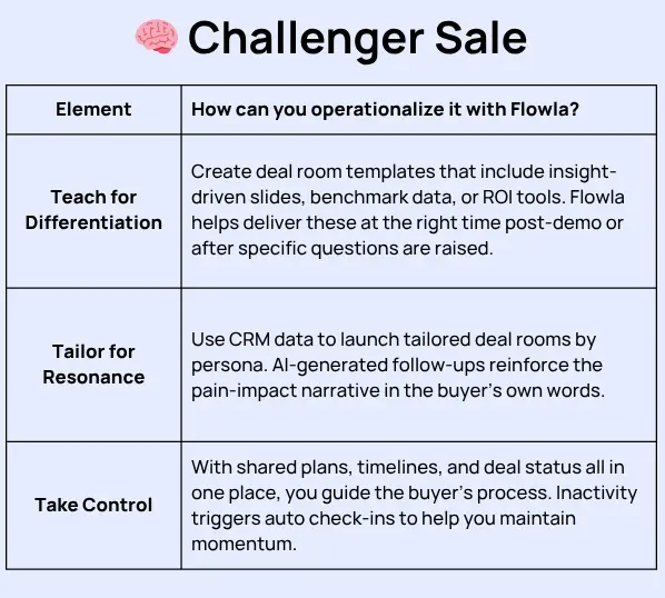 examples of how to implement challenger sales with Flowla