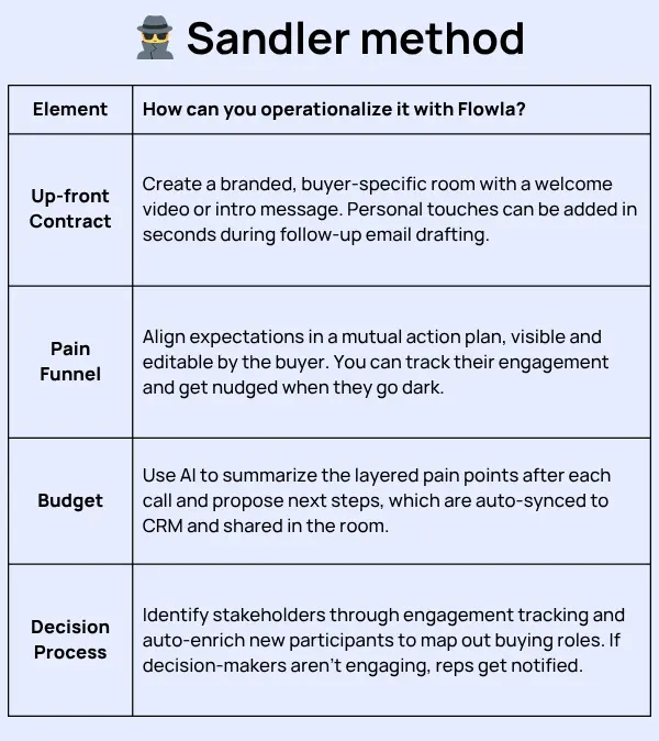exmaples of how to implement Sandler method using Flowla