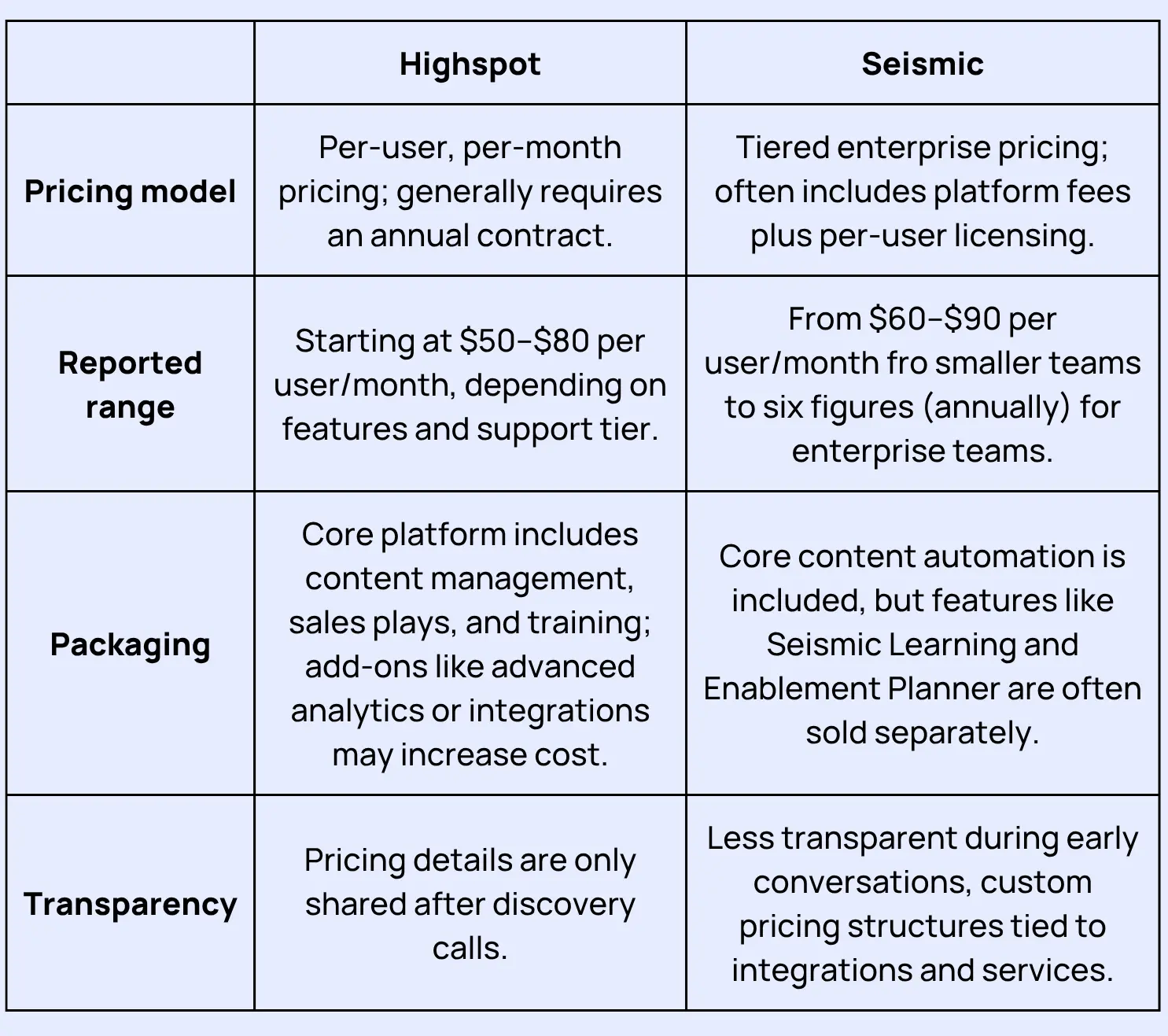 highspot vs seismic pricing comparison