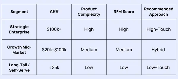 example of how to segment customers for different onboarding motions